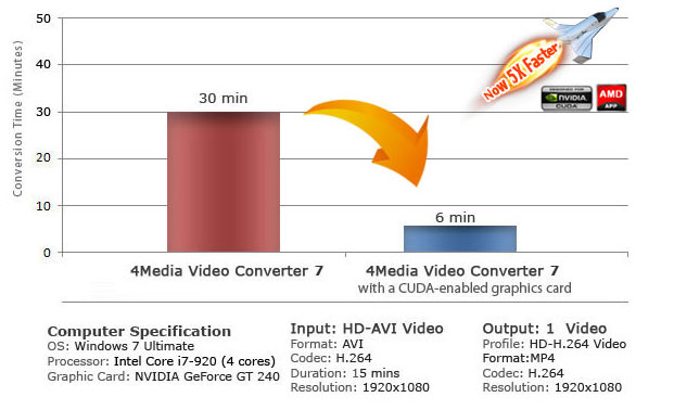 Performance Comparison